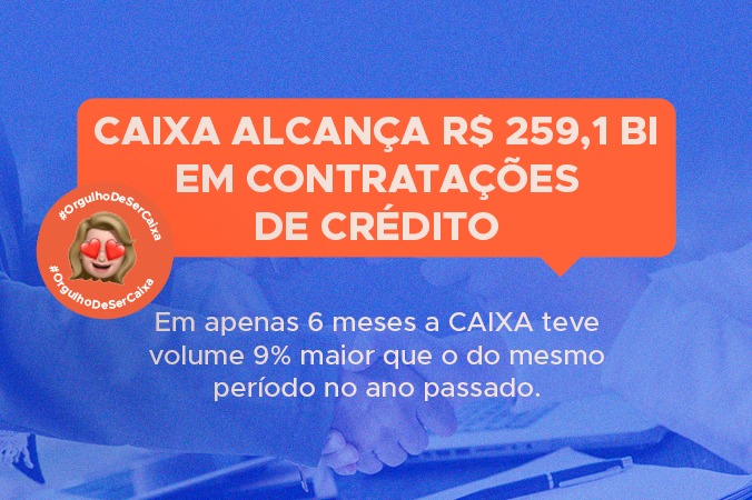 Contratações de crédito na CAIXA chegam a R$ 259,1 bi