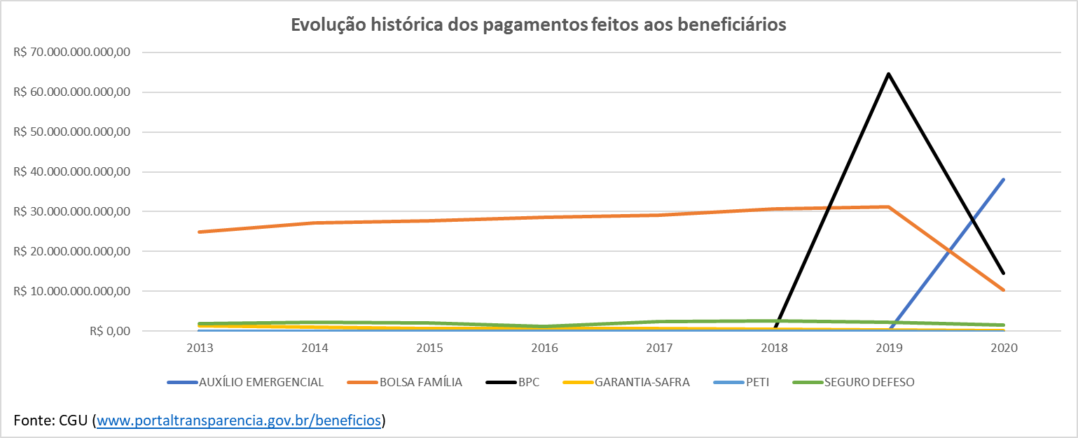 País precisa ampliar e garantir programas sociais, sem retroceder